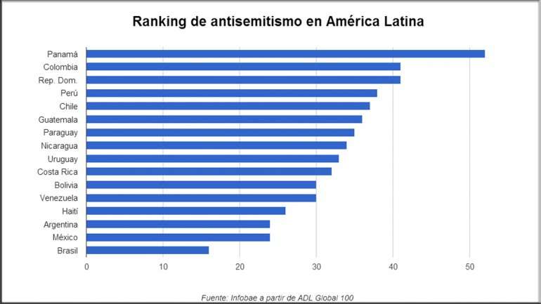 ranking-antisemitismo-al