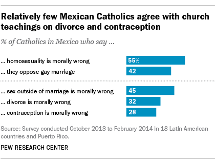 Relatively few Mexican Catholics agree with church teachings on divorce and contraception