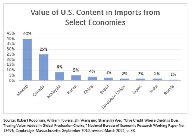 U.S. content in Imports from Selected Economies Bar Graphic resize