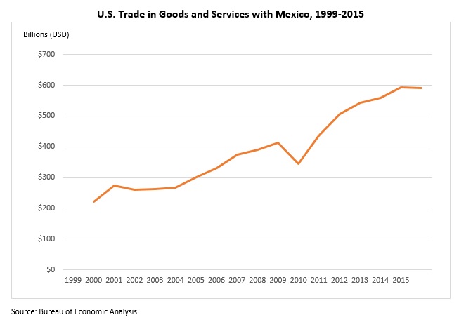 U.S. Trade in Goods and Services with Mexico, 1999-2015 BEA