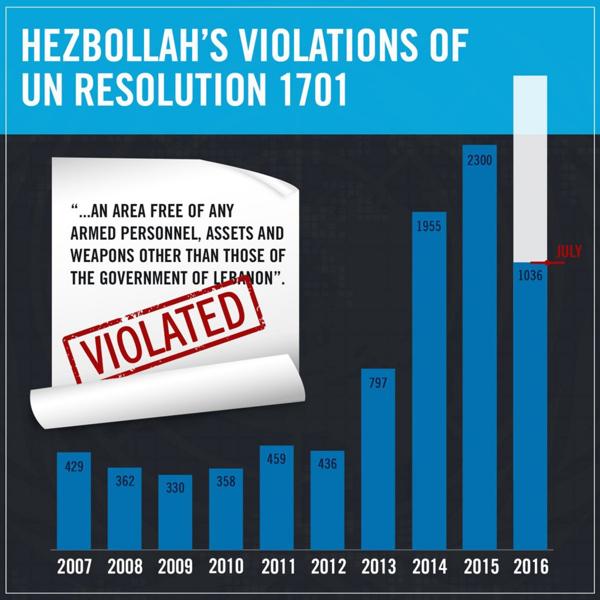 El gráfico que muestra cómo Hezbollah violó la resolución 1701 a lo largo de la última década