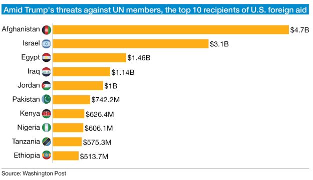 Amid Trump's threats against UN members, the top 10 recipients of U.S. foreign aid 