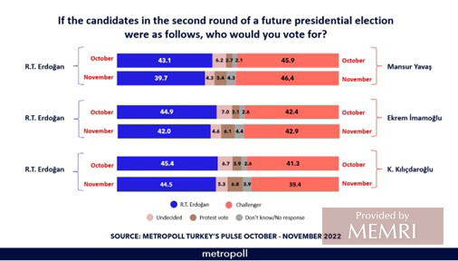 Los resultados de la encuesta de Metropoll muestran que Imamoglu recibe casi el mismo nivel de apoyo que el presidente Erdogan y que Mansur Yavas recibe más apoyo que el propio Erdogan.