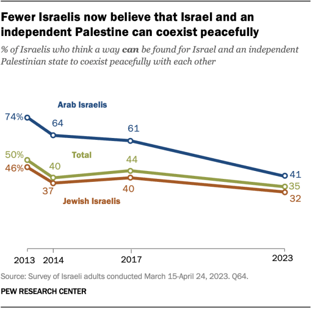 Un gráfico de líneas que muestra que cada vez menos israelíes creen que Israel y una Palestina independiente pueden coexistir pacíficamente.