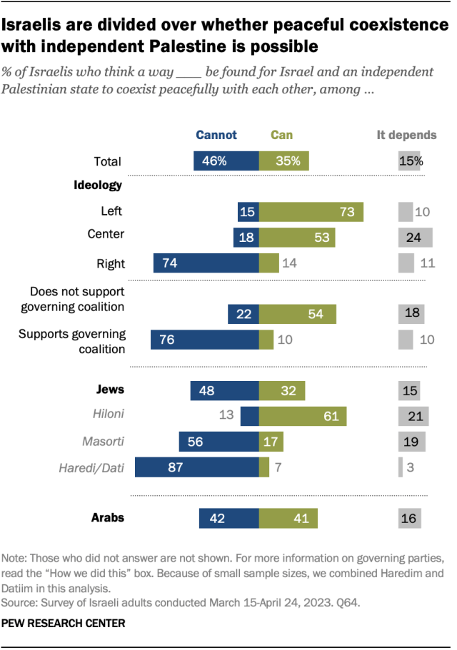Un gráfico de barras que muestra que los israelíes están divididos sobre si es posible una coexistencia pacífica con una Palestina independiente.