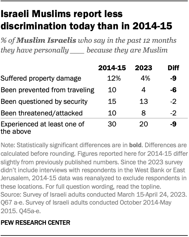 Una tabla que muestra que los musulmanes israelíes reportan menos discriminación hoy que en 2014-15.