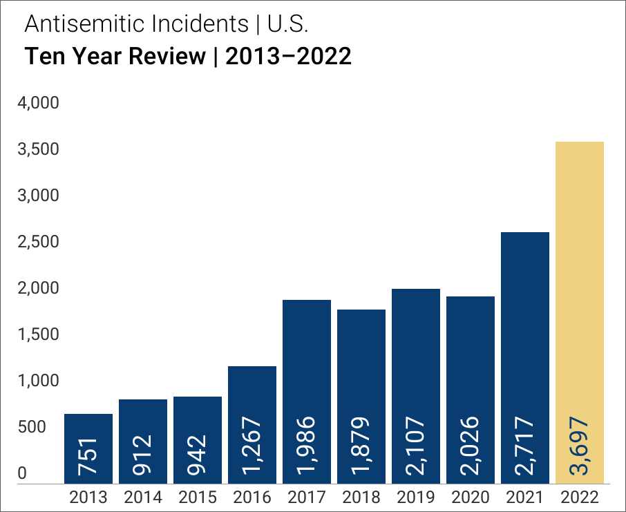 Datos de la auditoría de antisemitismo de la ADL de 2022