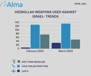 Armas de Hezbollah usadas contra Israel / Tendencias